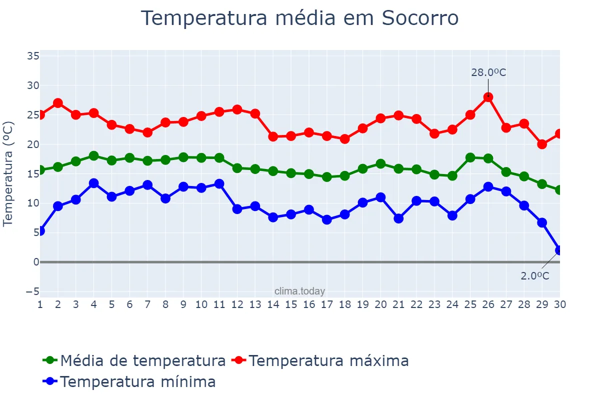 Temperatura em junho em Socorro, SP, BR