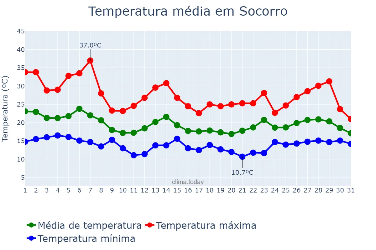 Temperatura em outubro em Socorro, SP, BR