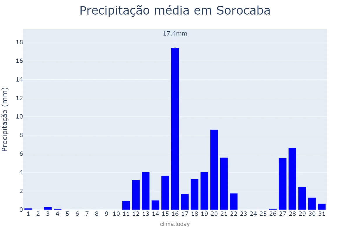 Precipitação em agosto em Sorocaba, SP, BR