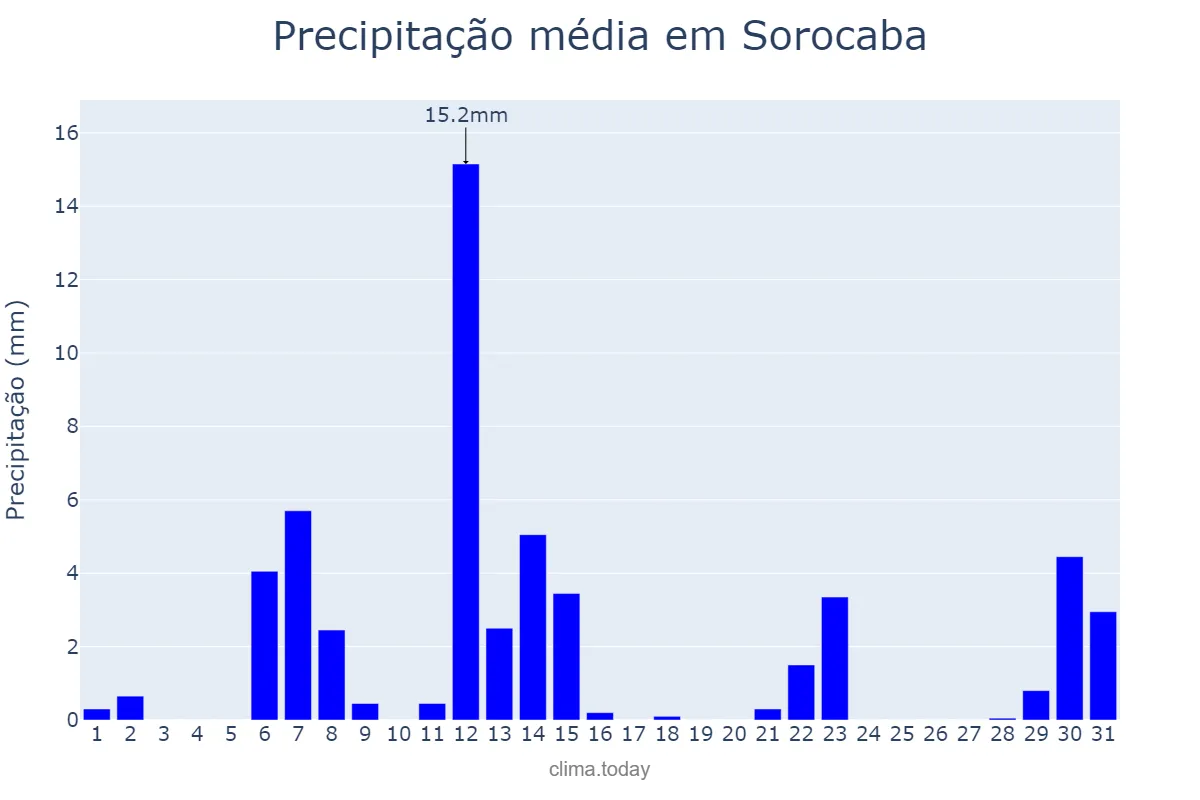 Precipitação em maio em Sorocaba, SP, BR