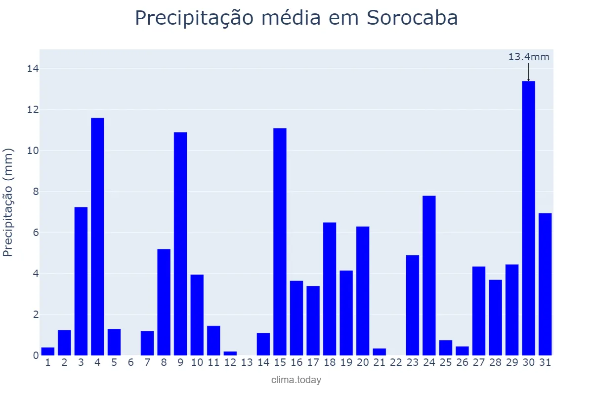 Precipitação em outubro em Sorocaba, SP, BR