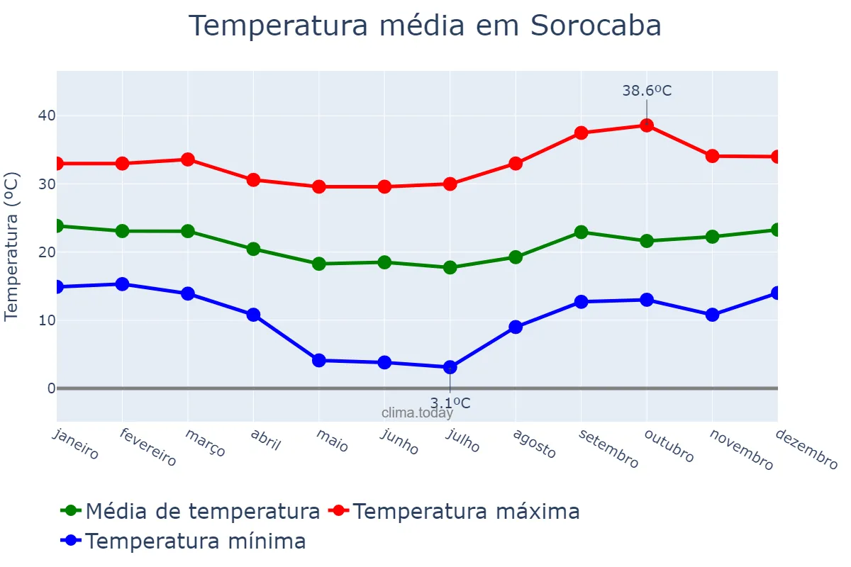 Temperatura anual em Sorocaba, SP, BR