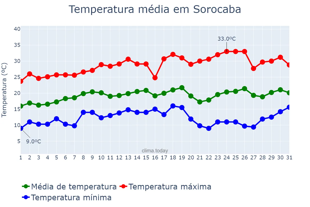 Temperatura em agosto em Sorocaba, SP, BR
