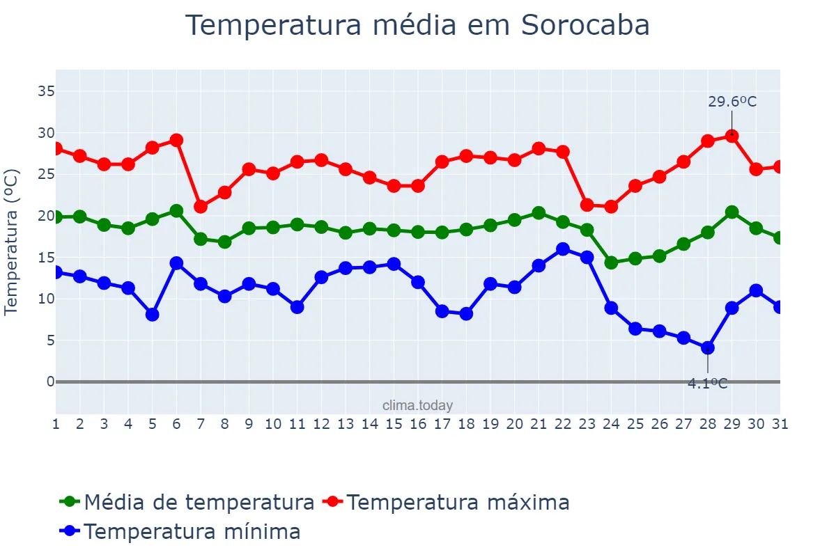 Temperatura em maio em Sorocaba, SP, BR