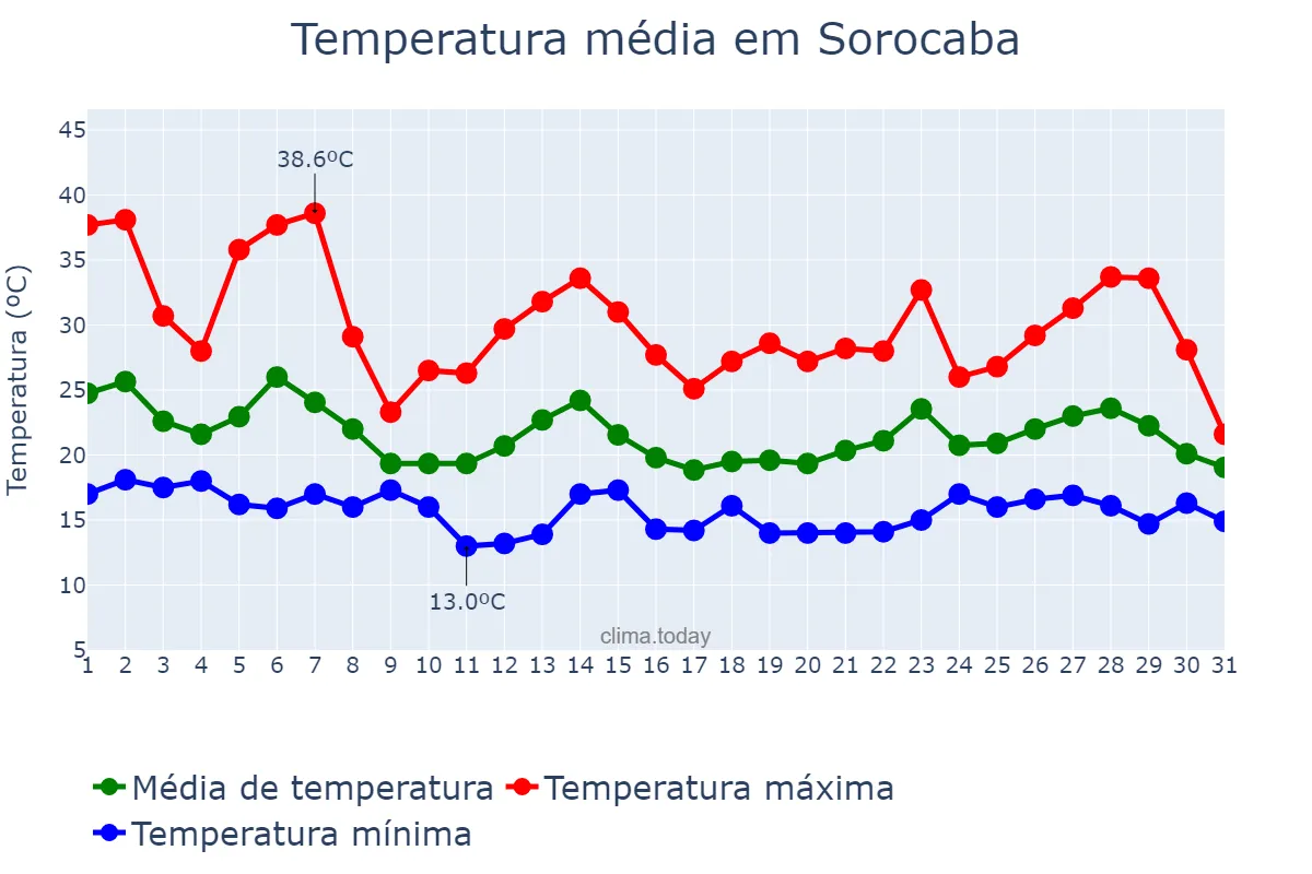Temperatura em outubro em Sorocaba, SP, BR