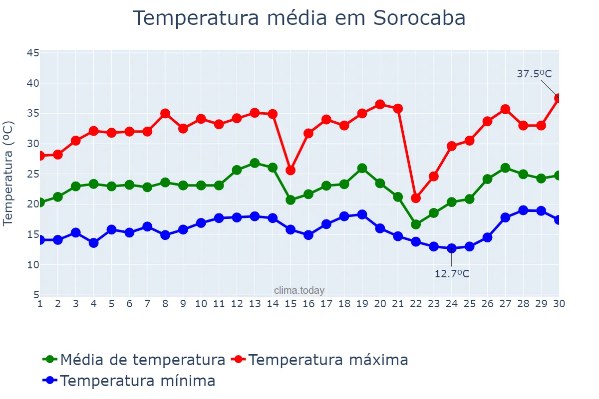 Temperatura em setembro em Sorocaba, SP, BR