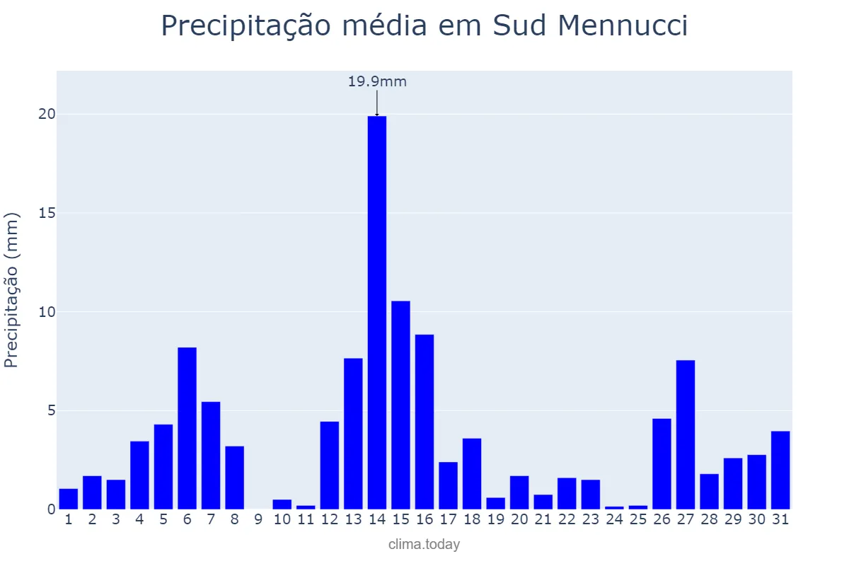 Precipitação em dezembro em Sud Mennucci, SP, BR