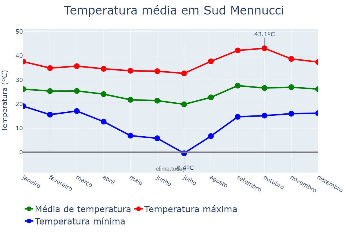 Temperatura anual em Sud Mennucci, SP, BR