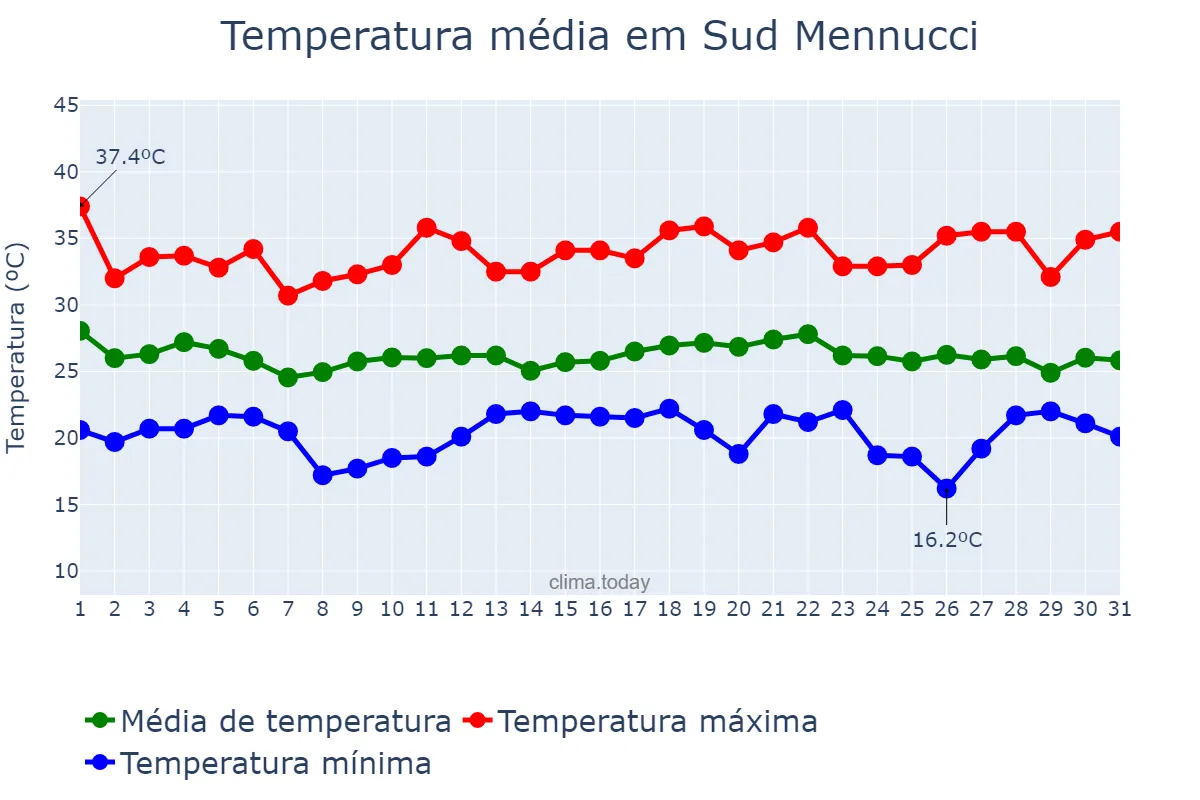 Temperatura em dezembro em Sud Mennucci, SP, BR