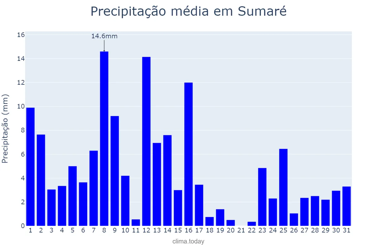 Precipitação em janeiro em Sumaré, SP, BR