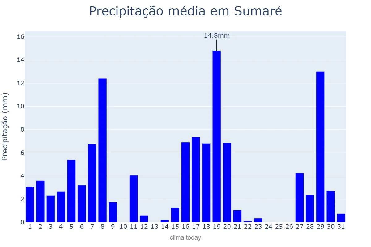Precipitação em marco em Sumaré, SP, BR