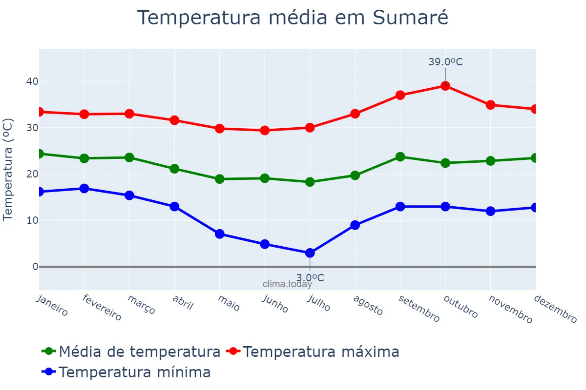 Temperatura anual em Sumaré, SP, BR