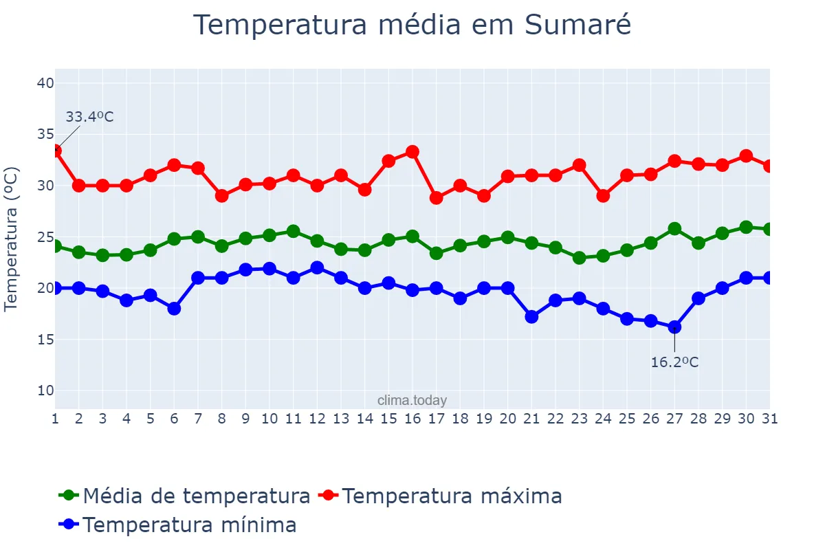Temperatura em janeiro em Sumaré, SP, BR