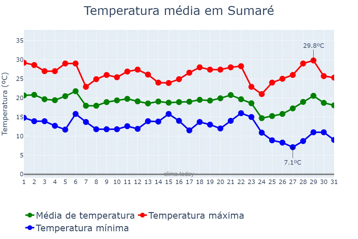 Temperatura em maio em Sumaré, SP, BR
