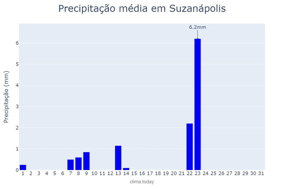 Precipitação em maio em Suzanápolis, SP, BR