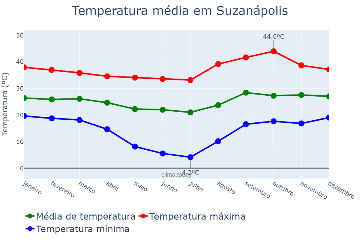 Temperatura anual em Suzanápolis, SP, BR