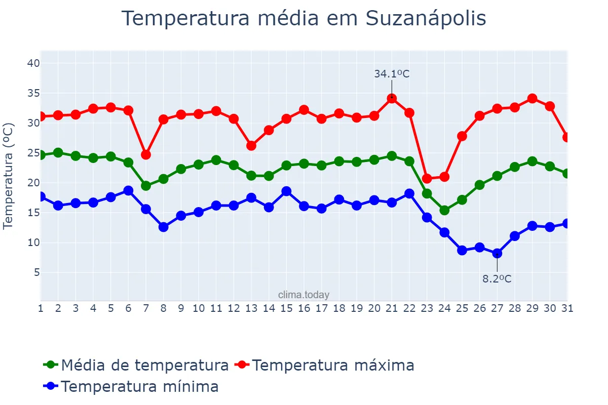 Temperatura em maio em Suzanápolis, SP, BR
