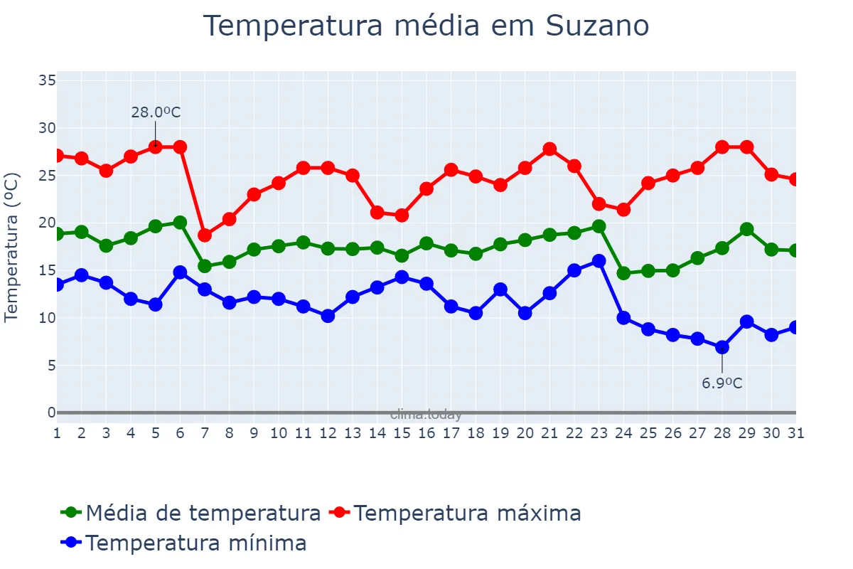 Temperatura em maio em Suzano, SP, BR