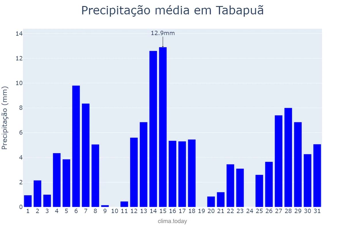 Precipitação em dezembro em Tabapuã, SP, BR