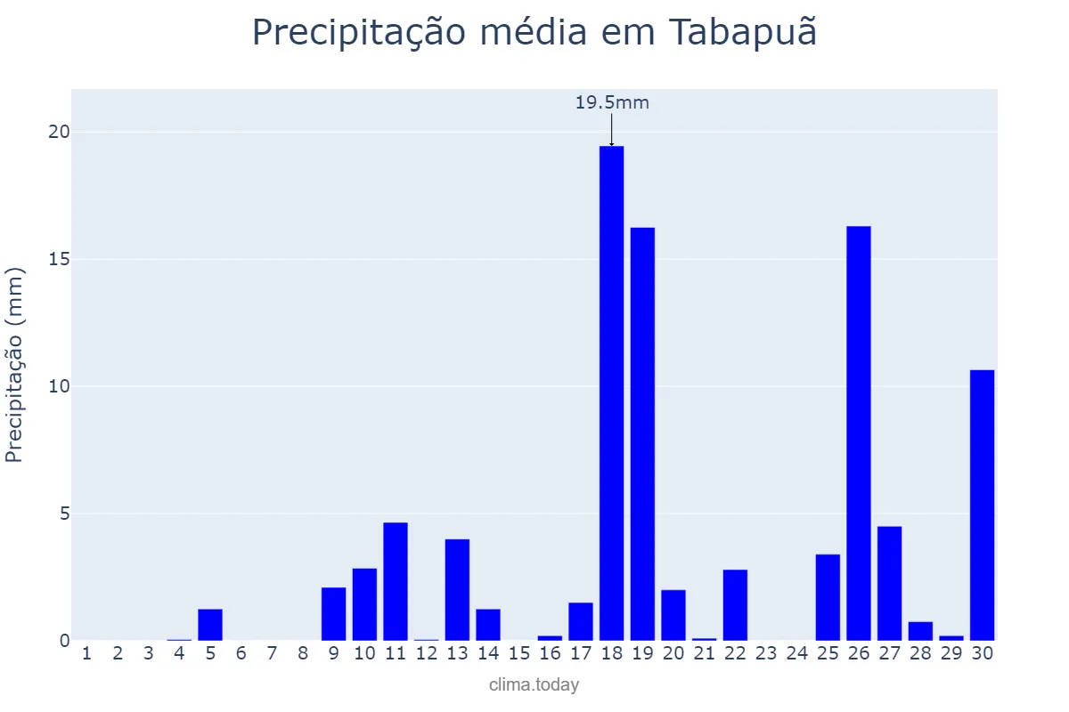 Precipitação em novembro em Tabapuã, SP, BR