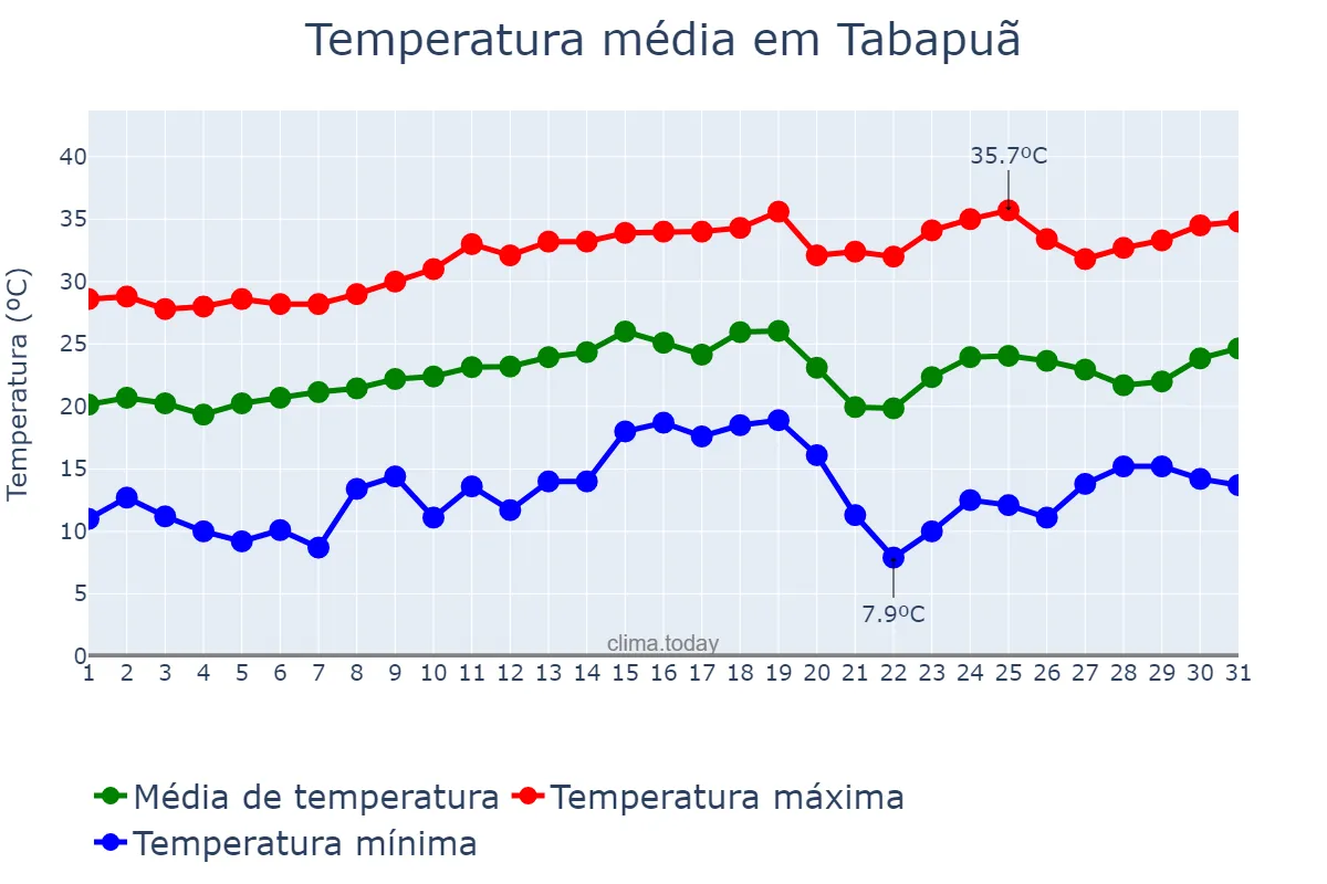 Temperatura em agosto em Tabapuã, SP, BR