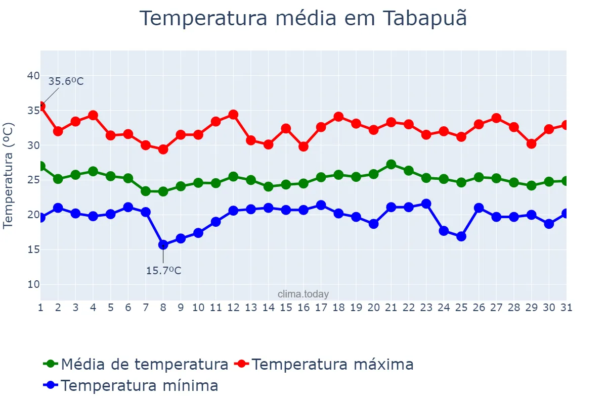 Temperatura em dezembro em Tabapuã, SP, BR