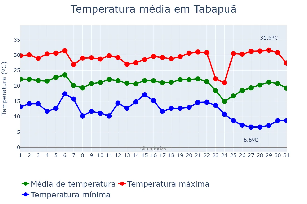 Temperatura em maio em Tabapuã, SP, BR