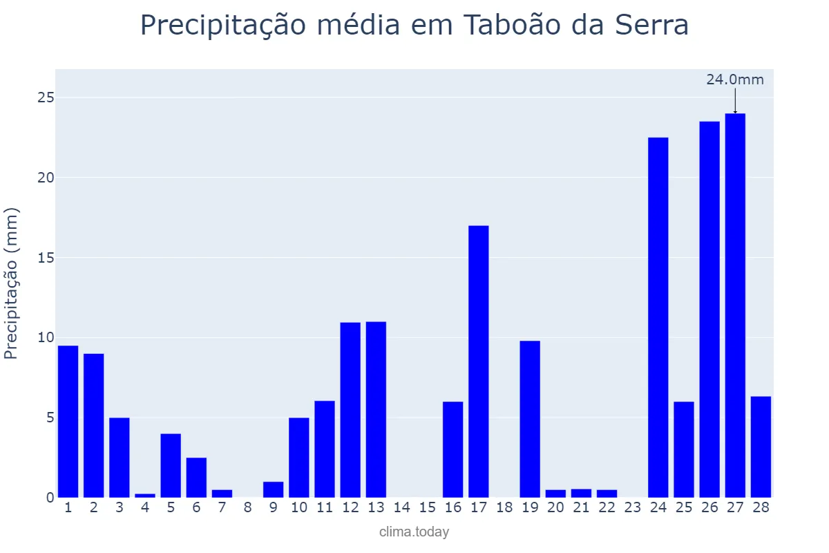 Precipitação em fevereiro em Taboão da Serra, SP, BR