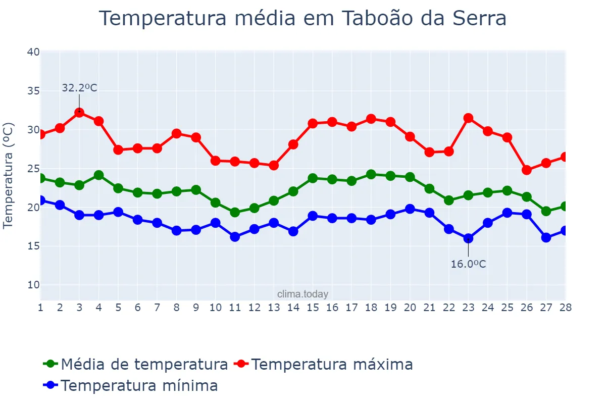 Temperatura em fevereiro em Taboão da Serra, SP, BR