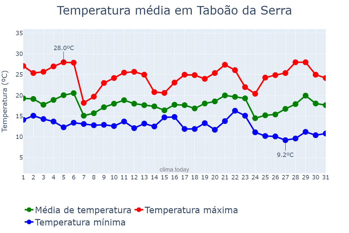 Temperatura em maio em Taboão da Serra, SP, BR