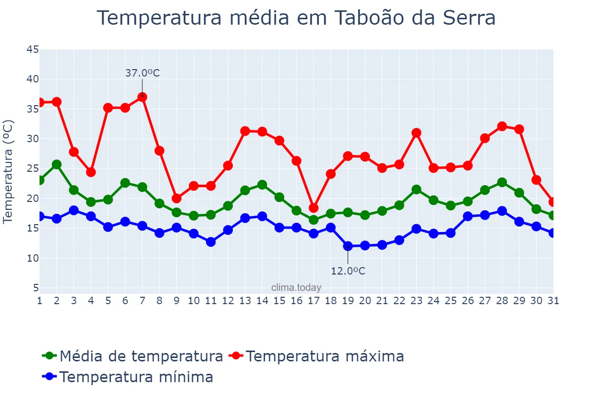 Temperatura em outubro em Taboão da Serra, SP, BR