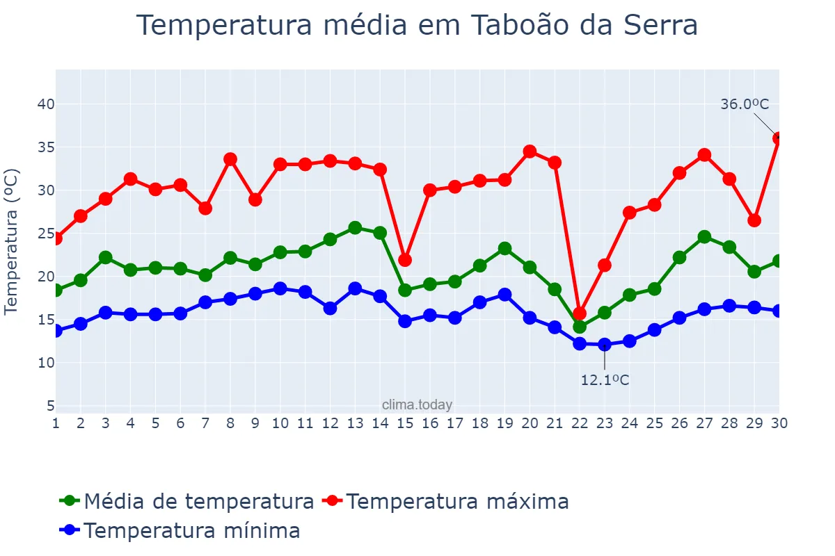 Temperatura em setembro em Taboão da Serra, SP, BR