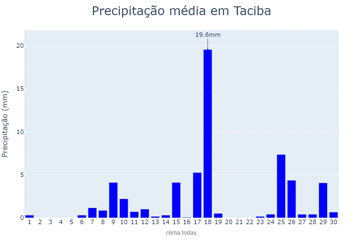 Precipitação em novembro em Taciba, SP, BR