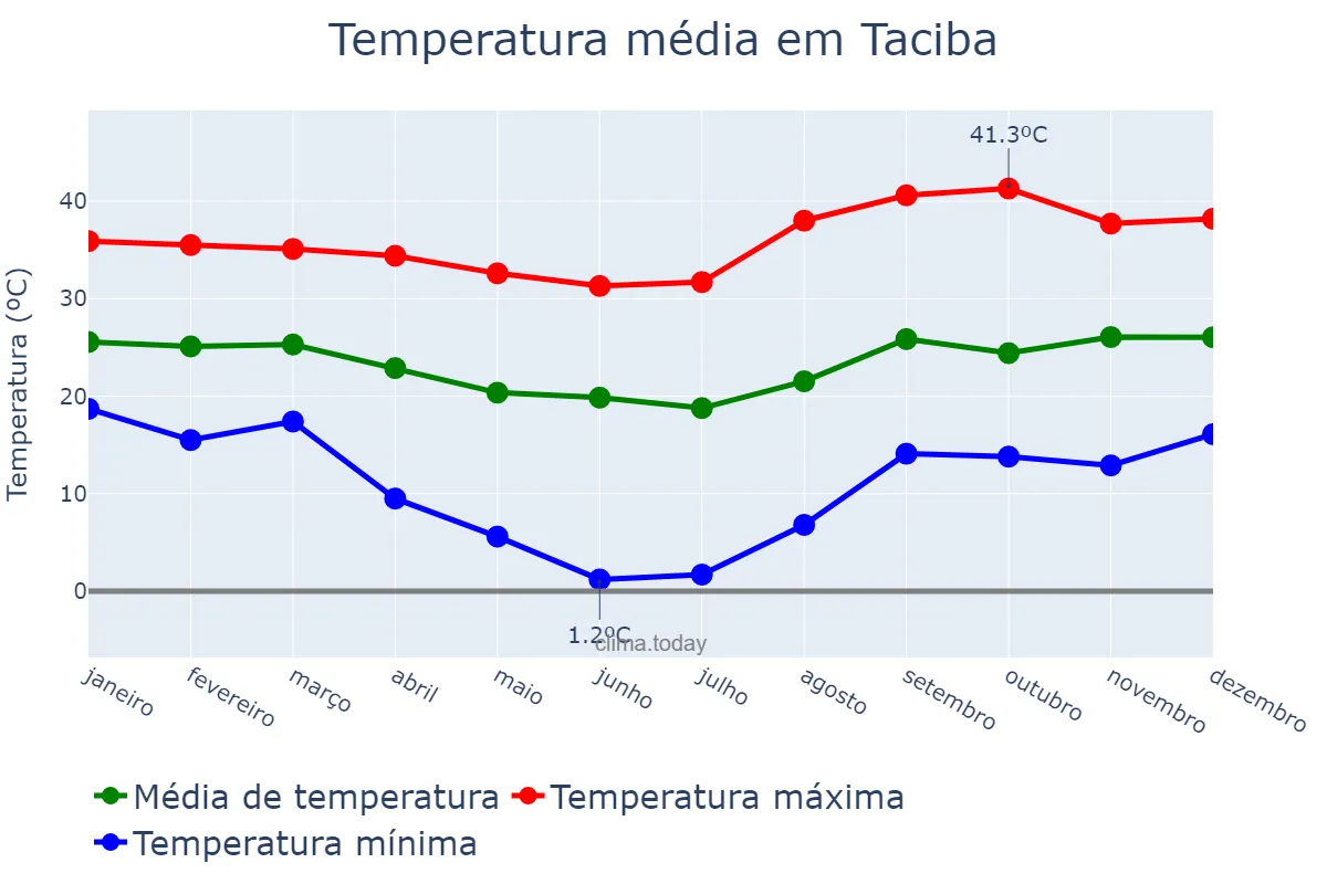 Temperatura anual em Taciba, SP, BR