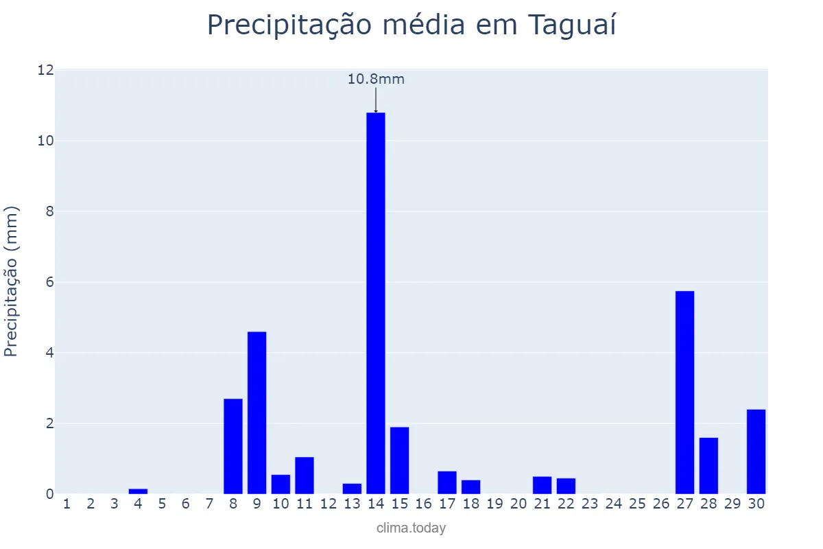Precipitação em setembro em Taguaí, SP, BR