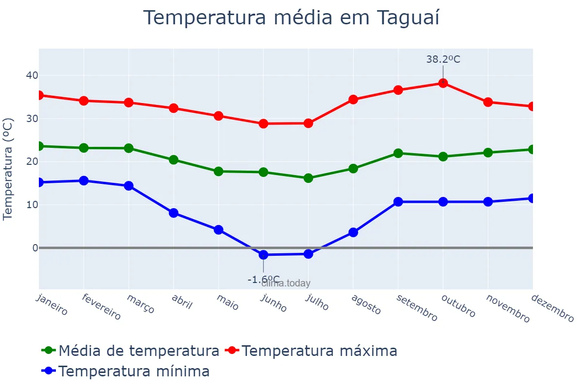 Temperatura anual em Taguaí, SP, BR