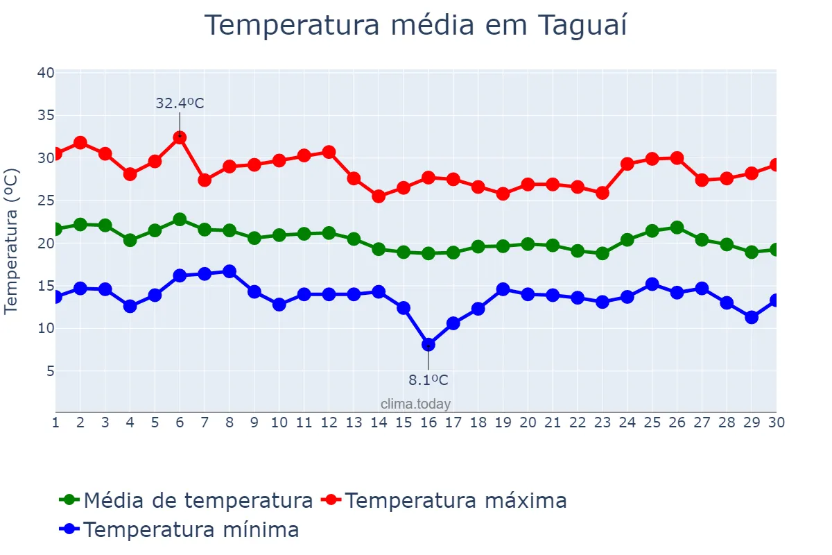 Temperatura em abril em Taguaí, SP, BR