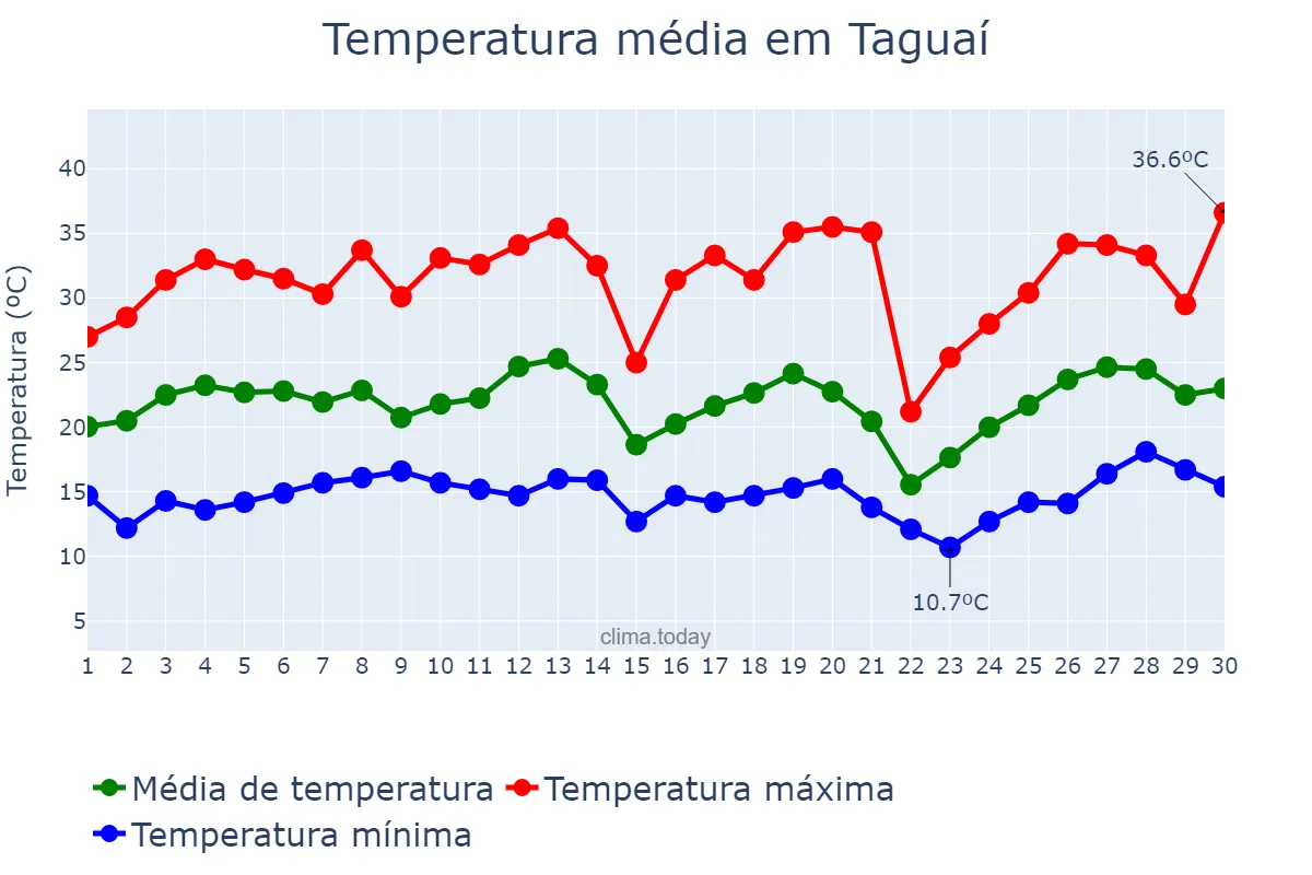 Temperatura em setembro em Taguaí, SP, BR