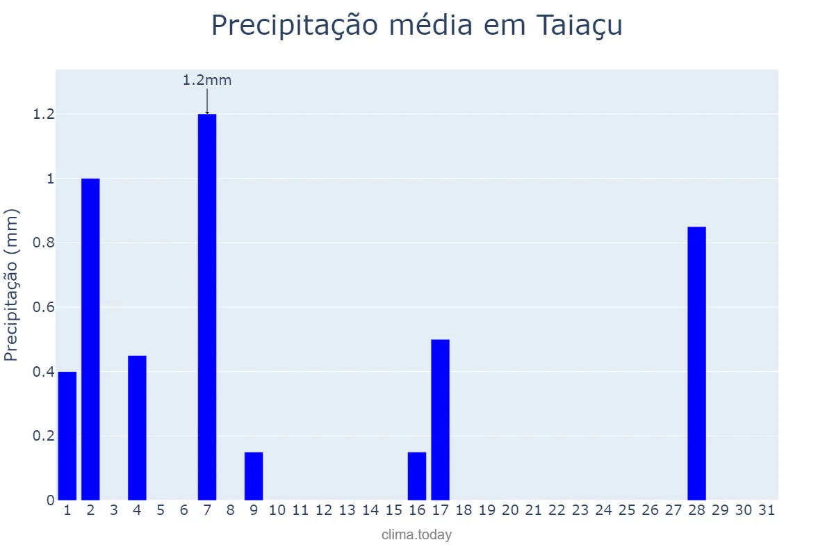 Precipitação em julho em Taiaçu, SP, BR
