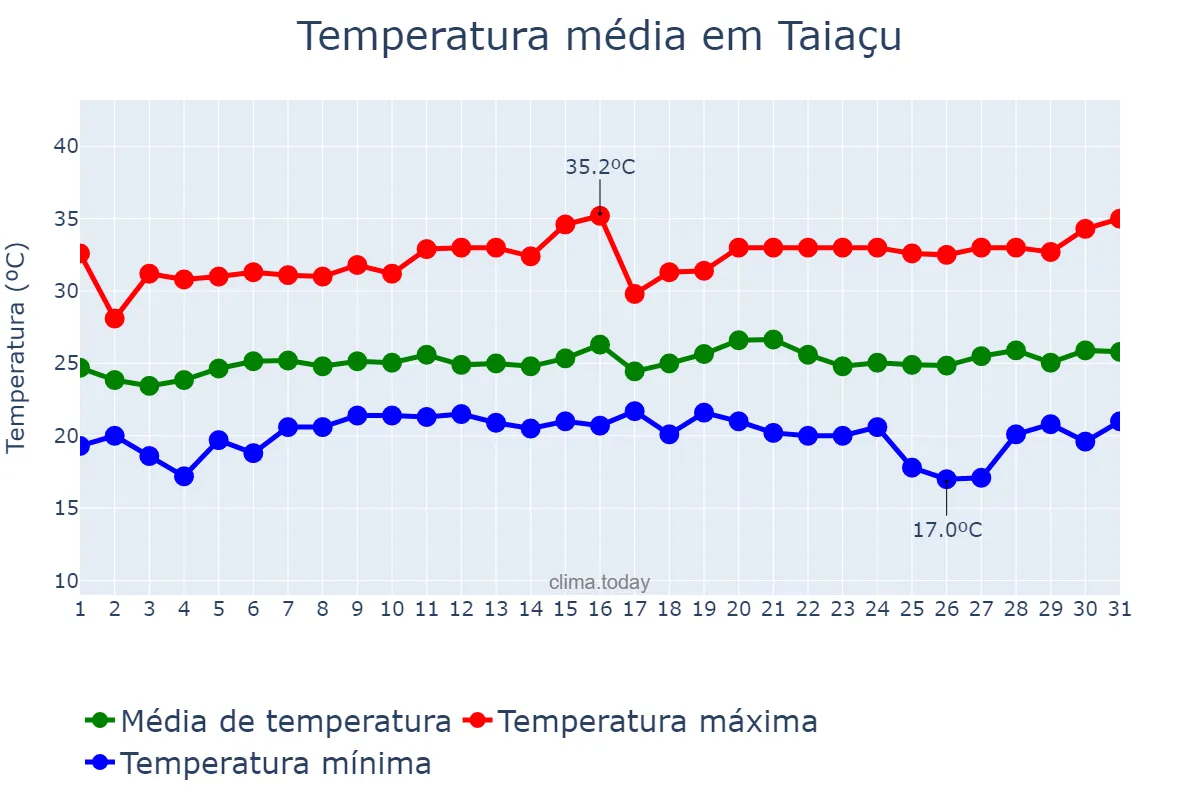 Temperatura em janeiro em Taiaçu, SP, BR