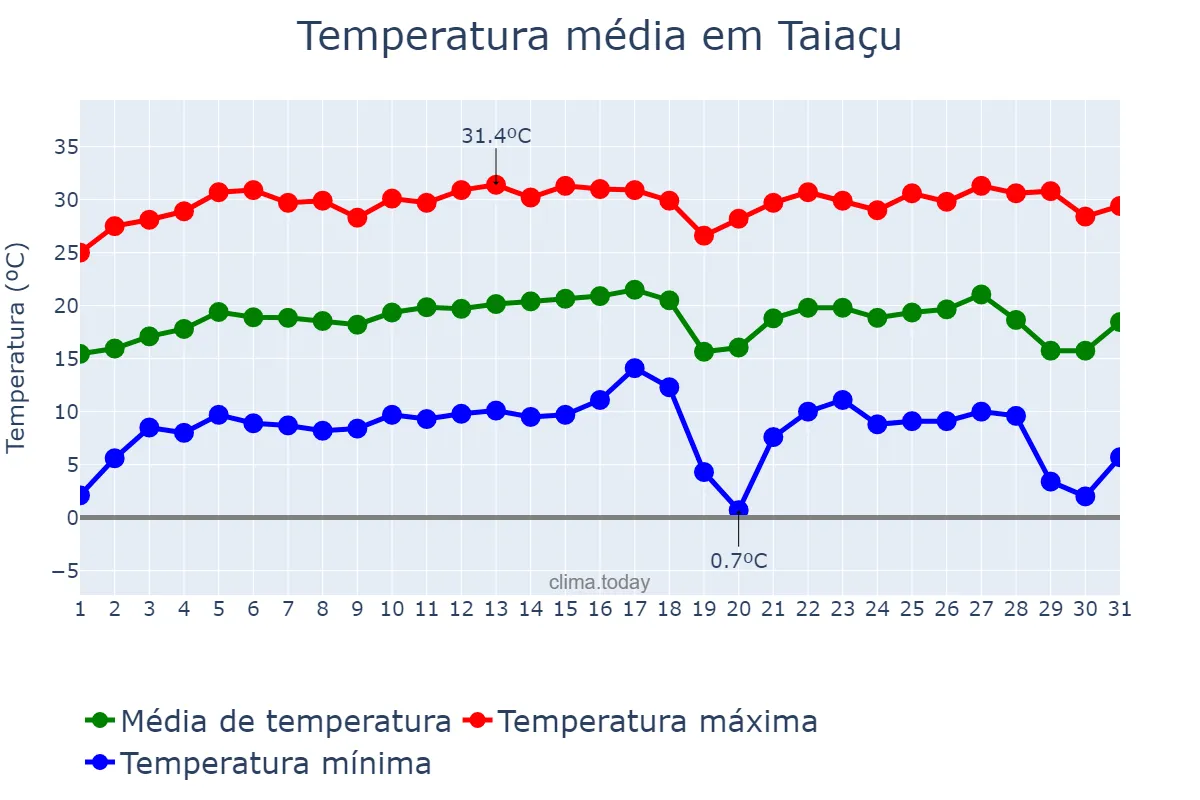 Temperatura em julho em Taiaçu, SP, BR
