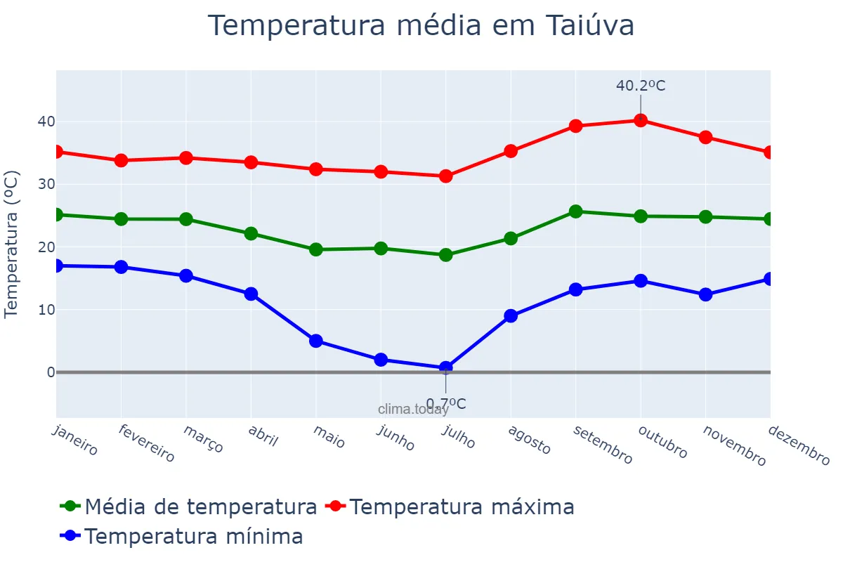 Temperatura anual em Taiúva, SP, BR