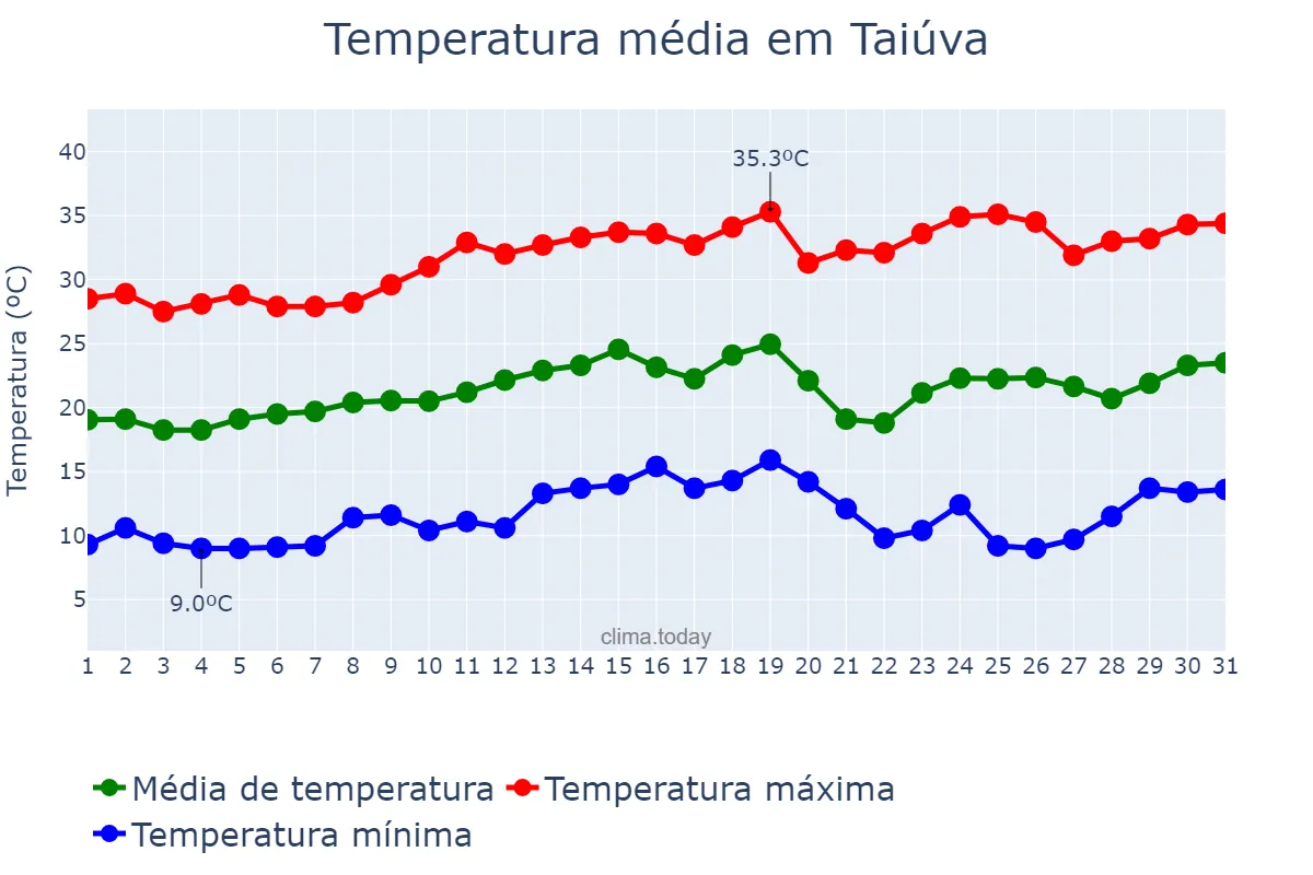 Temperatura em agosto em Taiúva, SP, BR