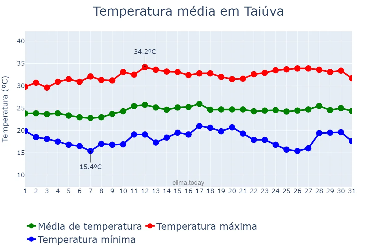 Temperatura em marco em Taiúva, SP, BR