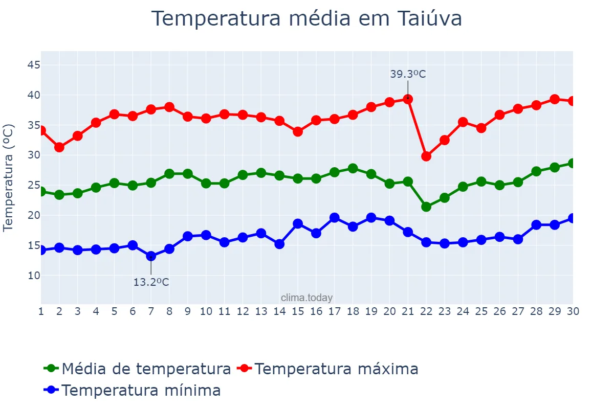 Temperatura em setembro em Taiúva, SP, BR