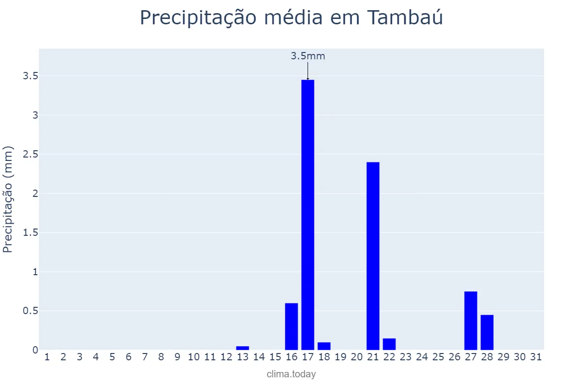 Precipitação em agosto em Tambaú, SP, BR