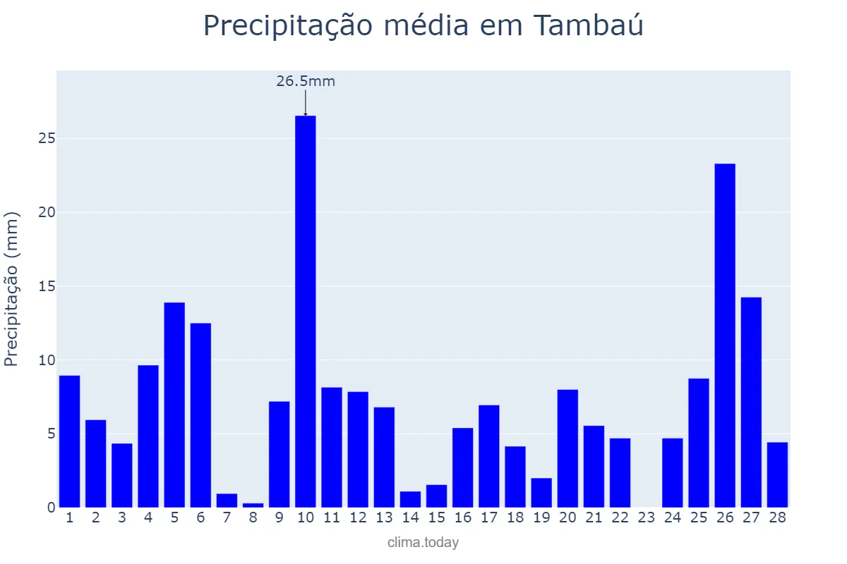Precipitação em fevereiro em Tambaú, SP, BR