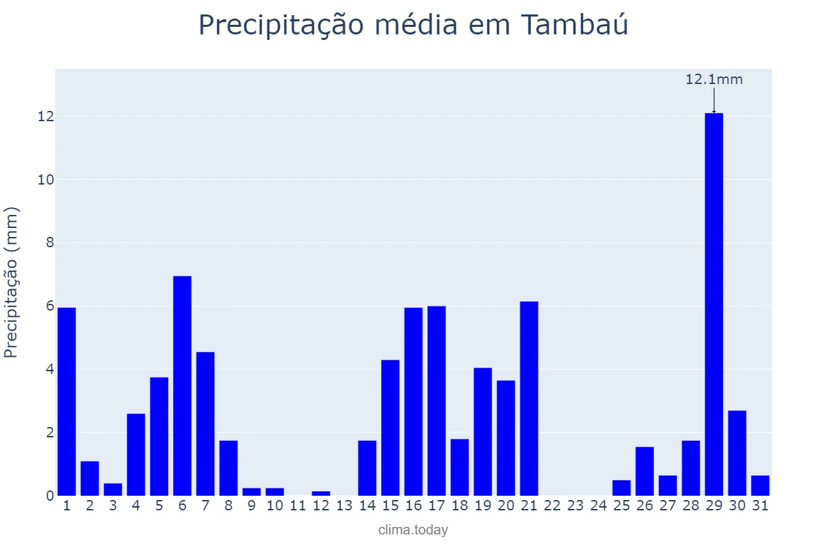 Precipitação em marco em Tambaú, SP, BR