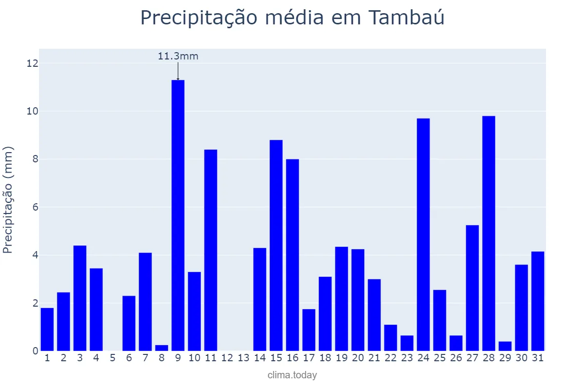 Precipitação em outubro em Tambaú, SP, BR