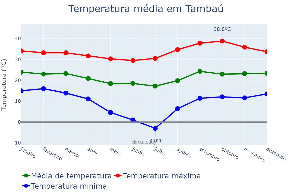Temperatura anual em Tambaú, SP, BR
